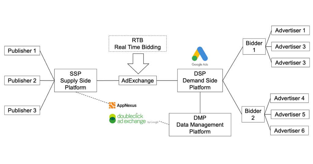 Differenct Actors in Online Advertising (© Becker (2021): Consent Management Platforms und Targeted Advertising zwischen DSGVO und ePrivacy-Gesetzgebung)