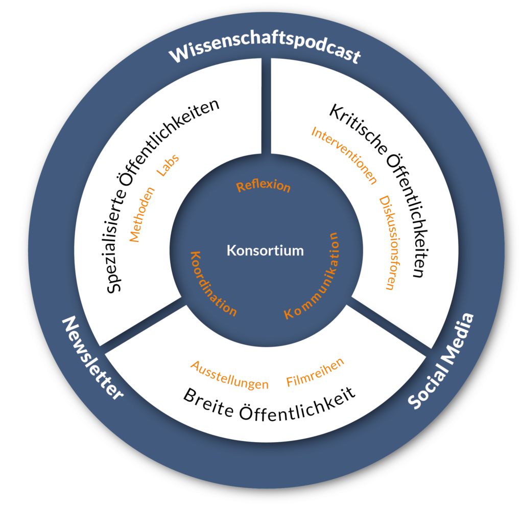 Aktionsplan der Öffentlichkeitsarbeit (© SFB 1187)